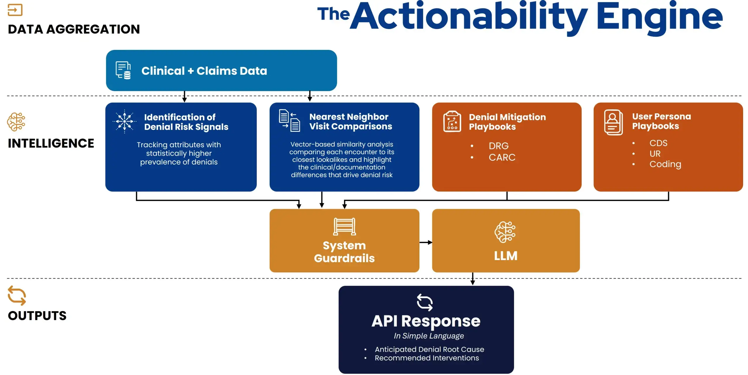 How the Actionability Engine Works
