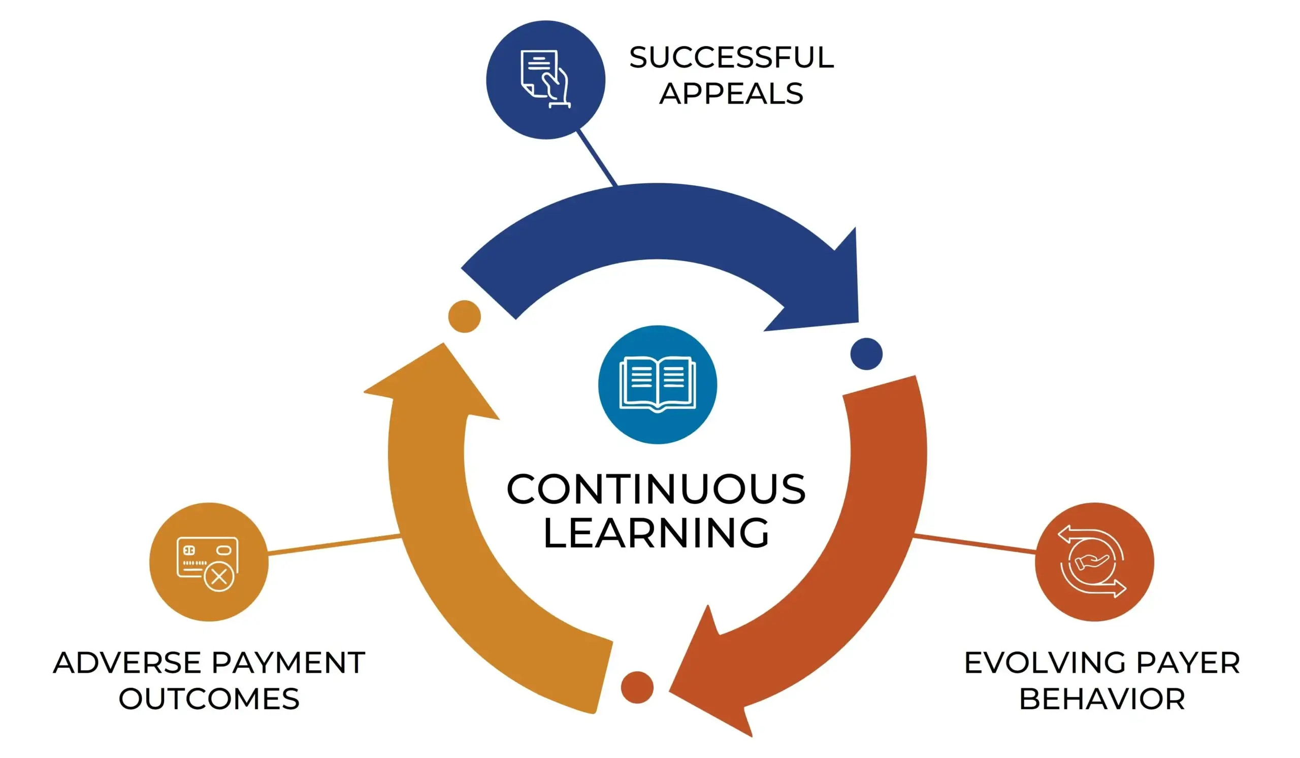 Get Smarter With Every Claim