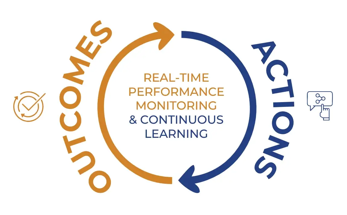 Real-time performance monitoring and continuous learning