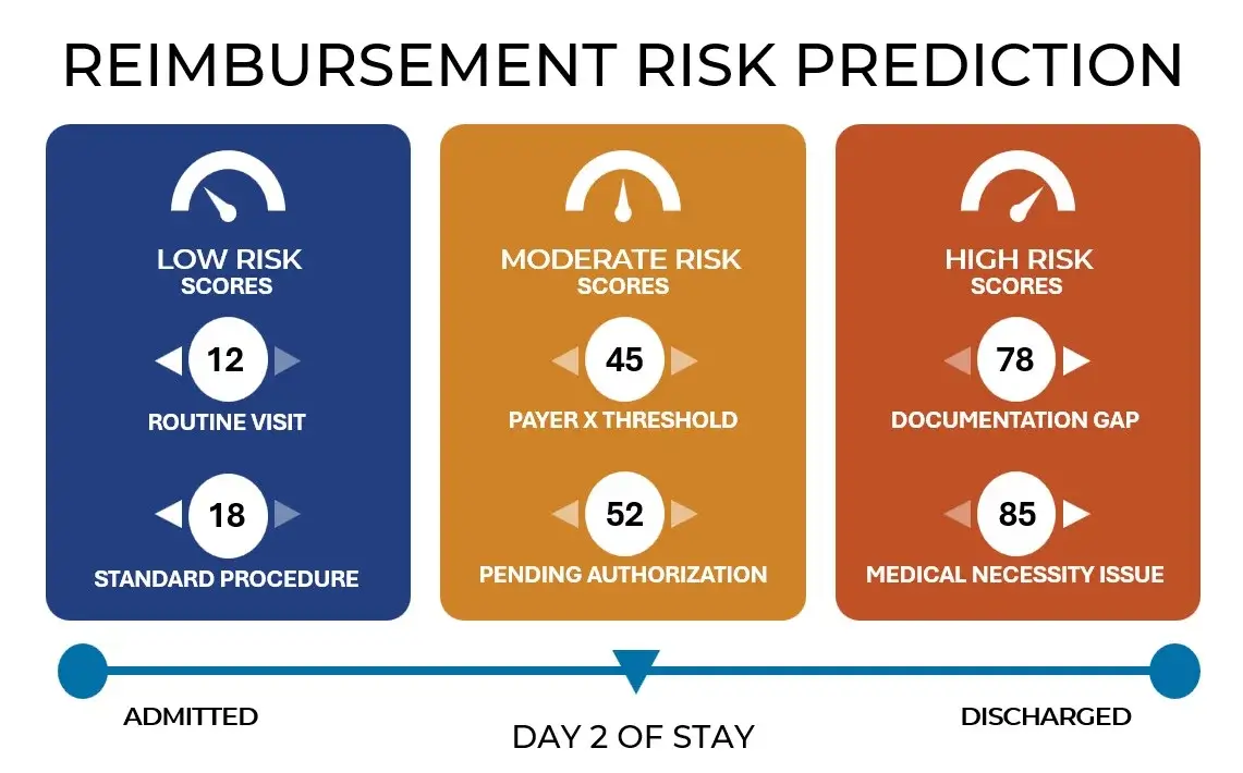 Reimbursement Risk Prediction