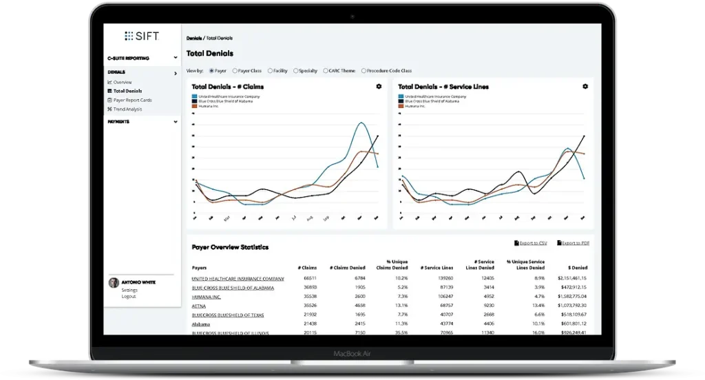 Sift Healthcare Introduced Denials Dashboards