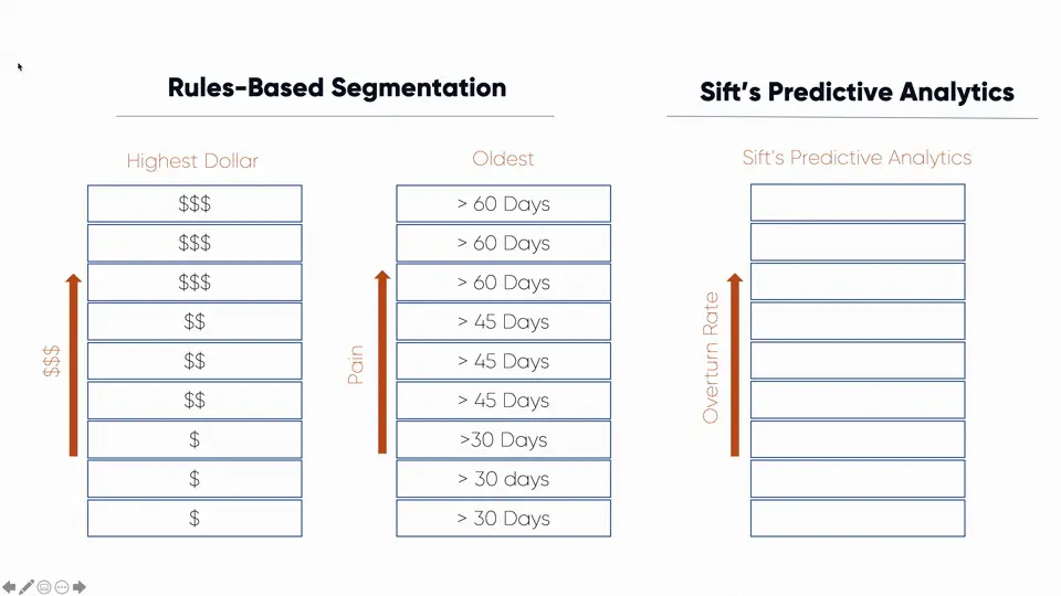 Sift Healthcare predictive analytics for denial management in the revenue cycle