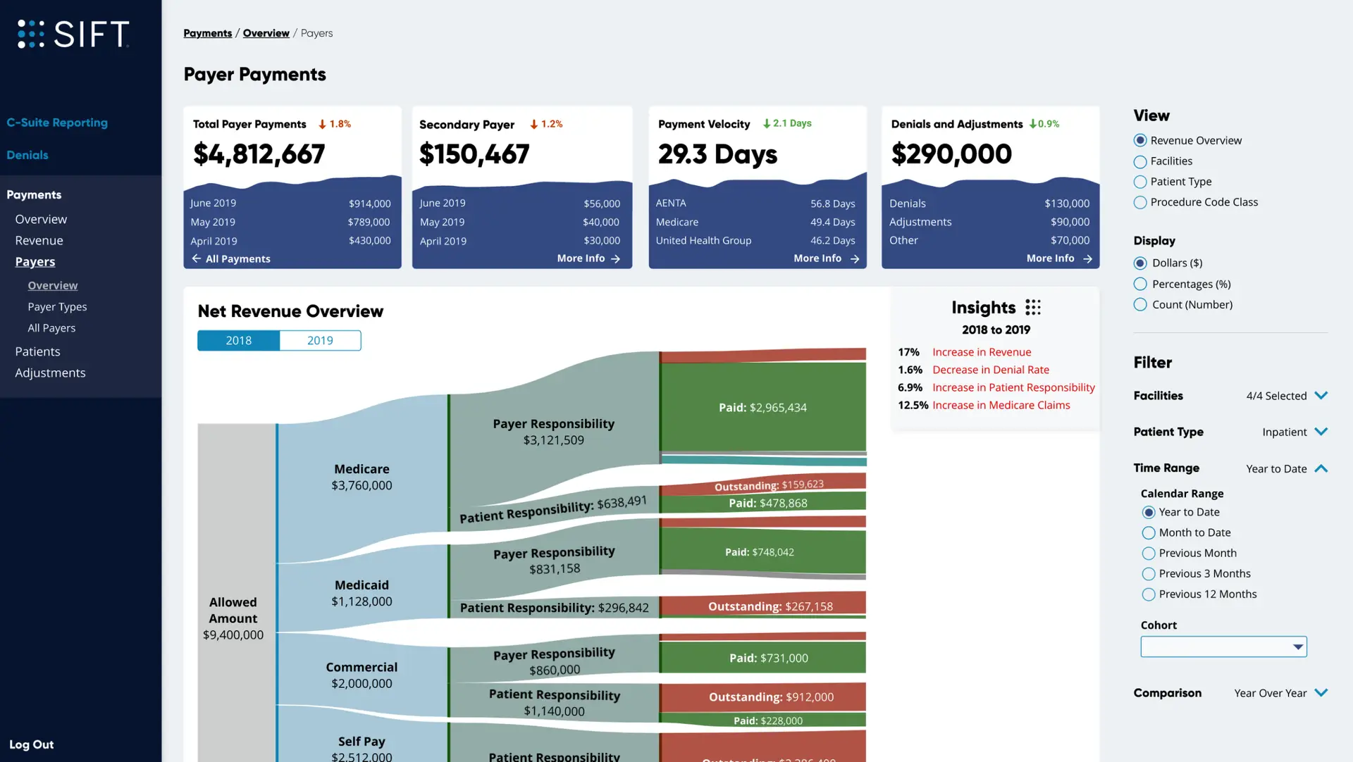 Want To Control Your Cost To Collect & Utilization? You Need A Holistic View Of Your Healthcare Payments.
