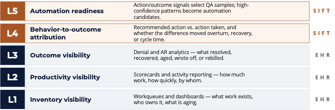 RevProtect 5-level framework for denial reporting