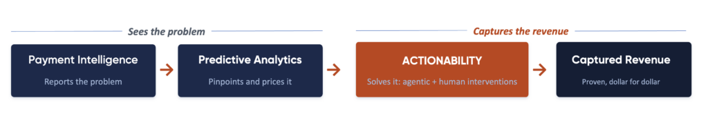Actionable denial prevention where denials intelligence turns into net revenue.