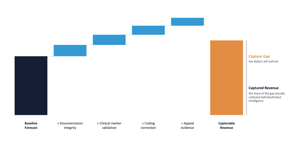 Sift's RevProtect Payments Intelligence Platform helps hospitals close The Capture Gap and retain more of their earned revenue.